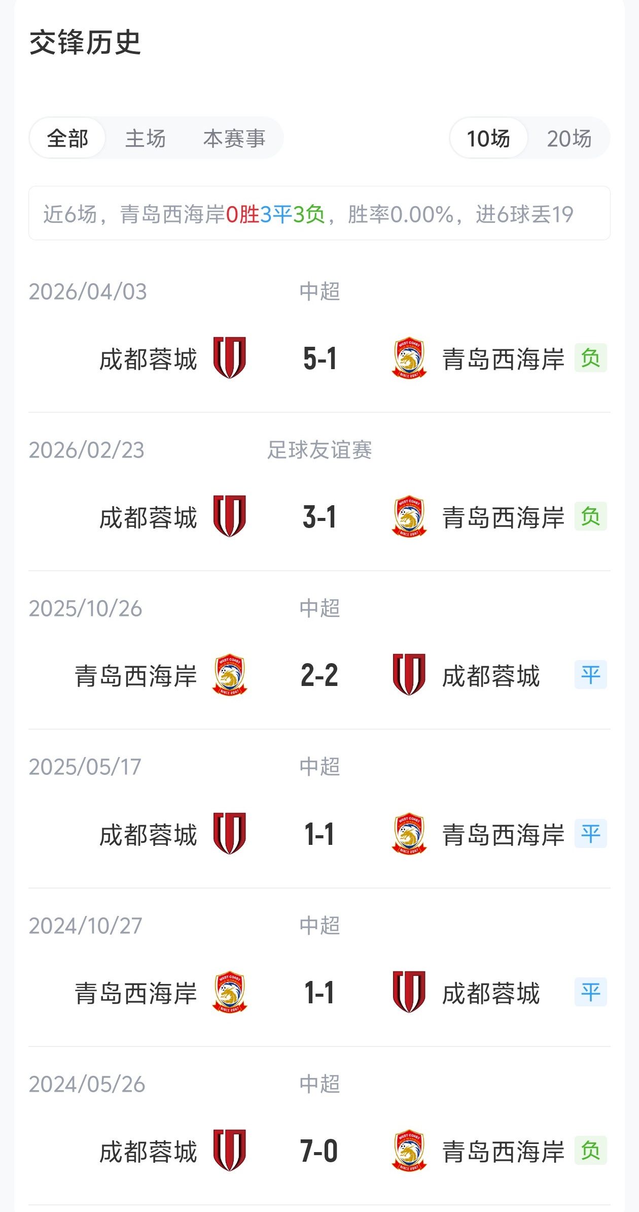 榜首蓉城客战西海岸仅排2外援首发,费利佩替补待命