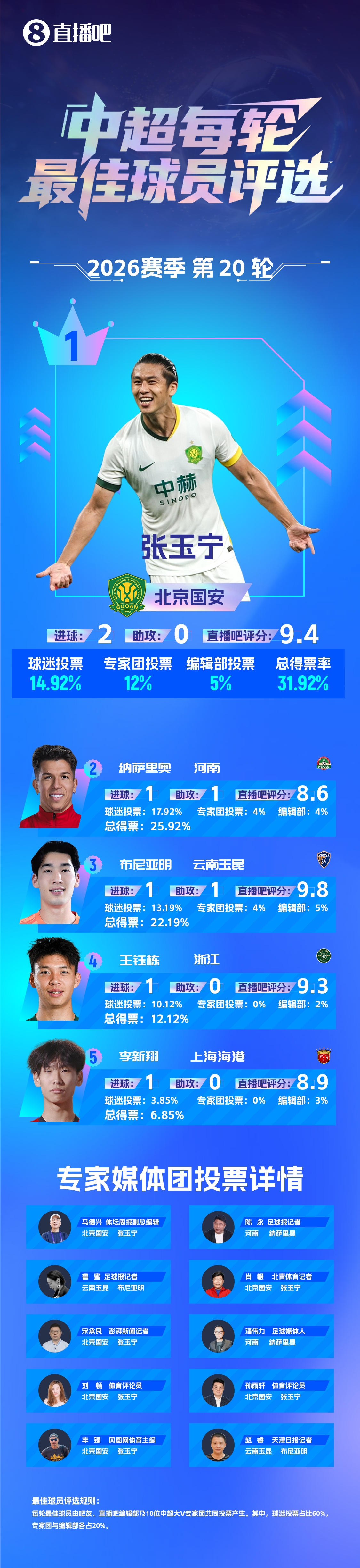 张玉宁31.92%得票率当选第20轮最佳 京蓉大战梅开二度逼平领头羊 张玉宁31.92%得票率当选第20轮最佳 京蓉大战梅开二度逼平领头羊