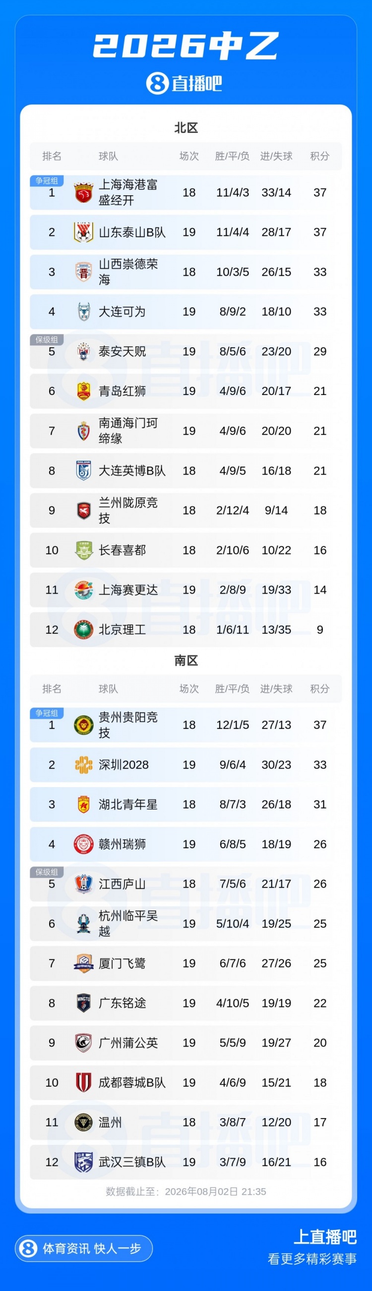 中乙第19轮 泰山B队2-2大连可为 成都蓉城B队5-1飞鹭