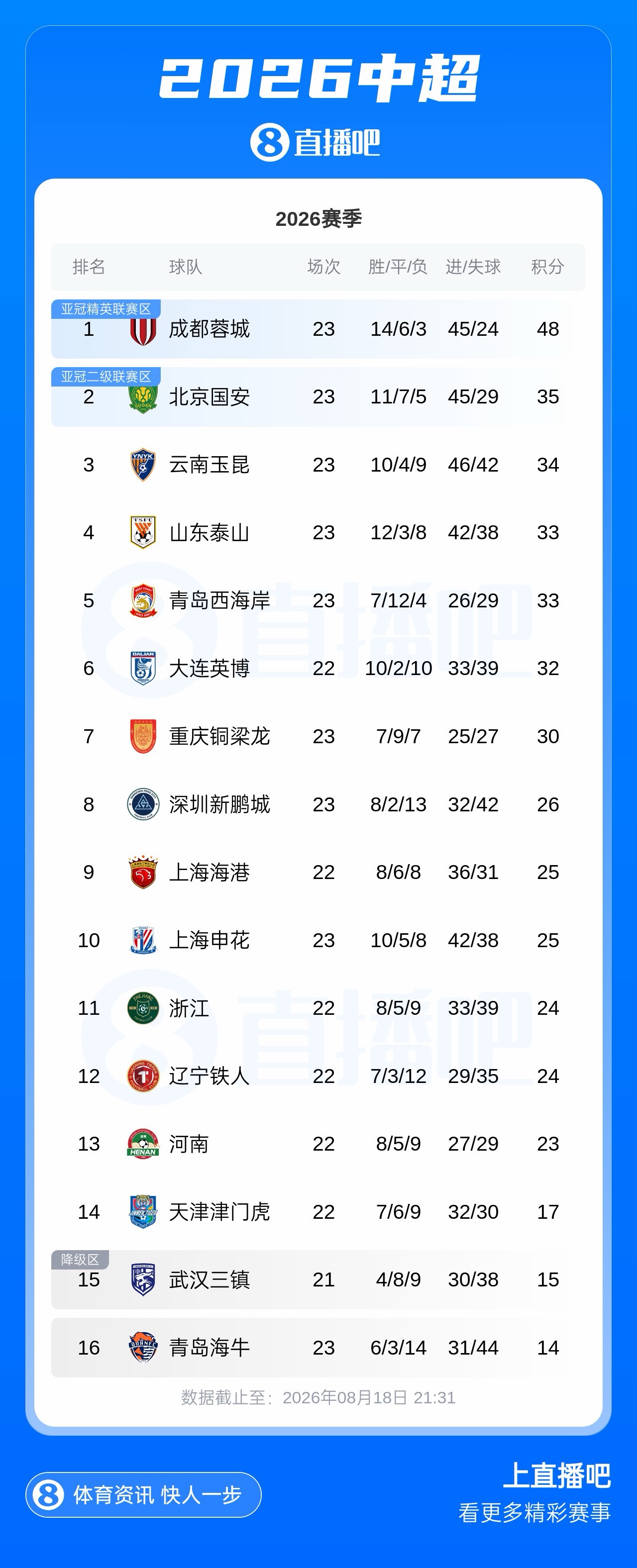 国安9轮23分跃居中超第二 客场3-0零封申花 国安9轮23分跃居中超第二 客场3-0零封申花
