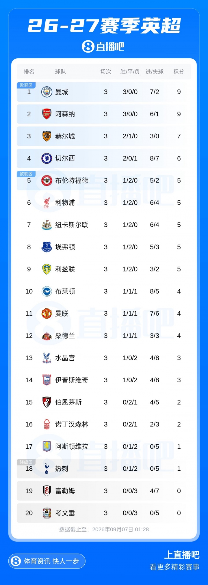早报:枪手笑傲伦敦德比 曼联绝杀又被绝平 早报:枪手笑傲伦敦德比 曼联绝杀又被绝平