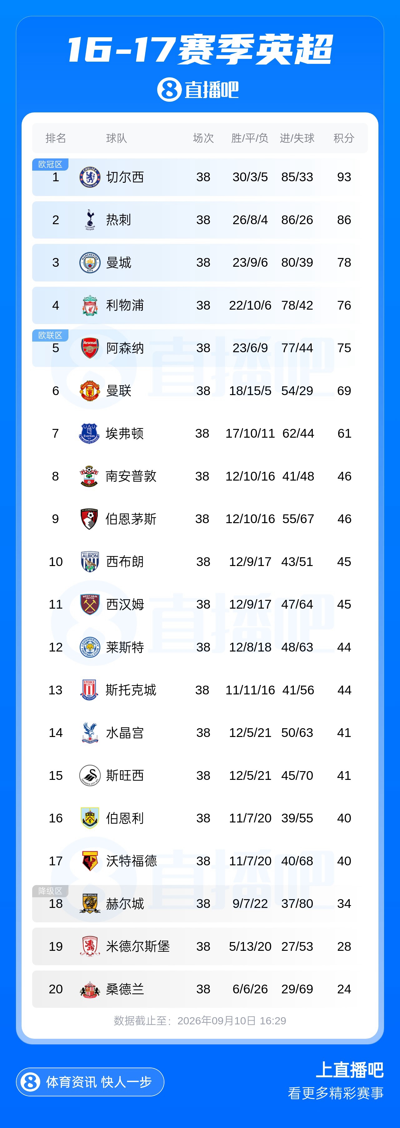 差切尔西7分！16/17热刺英超亚军，波切蒂诺10年后“追讨”冠军