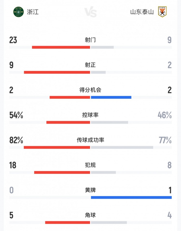 浙江4-1大胜泰山，射门数据碾压